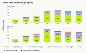 ARR carbon credits 