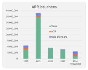 ARR CARBON CREDITS