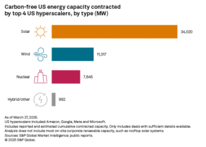 carbon free energy capacity by hyperscalers by type