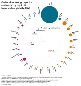 carbon free energy capacity worldwide by hyperscalers