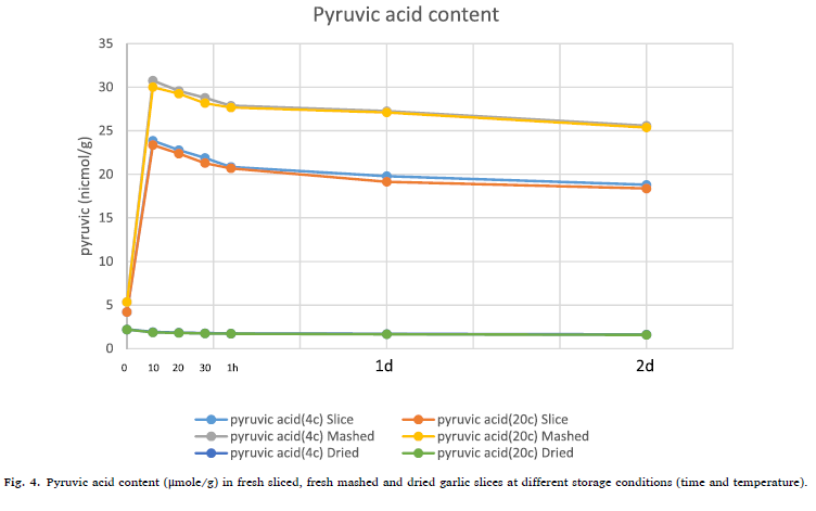 Bioactive and Antioxidant Differences in Sliced and Crushed Garlic