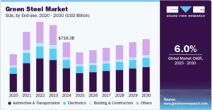 green steel market 2030