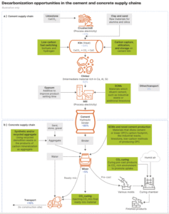 Decarbonization opportunities in the cement and concrete supply chains
