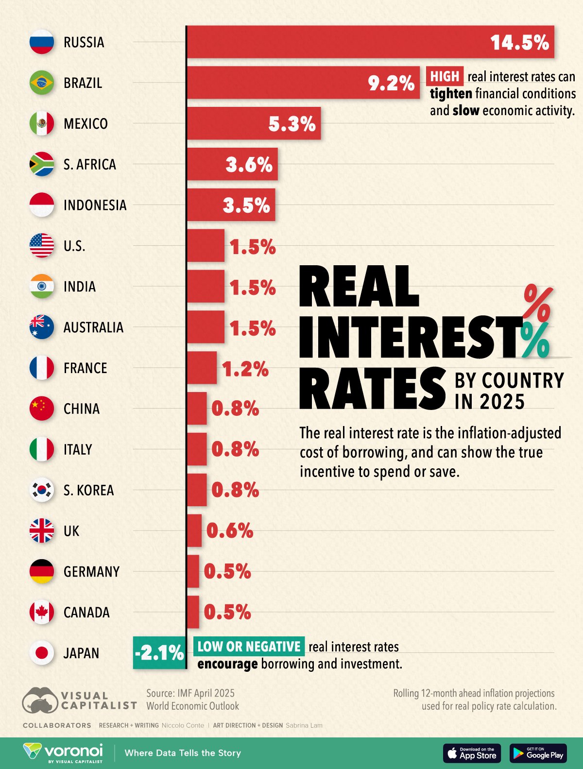 This infographic shows real interest rates for 16 major economies in 2025, highlighting the current state of monetary policies.