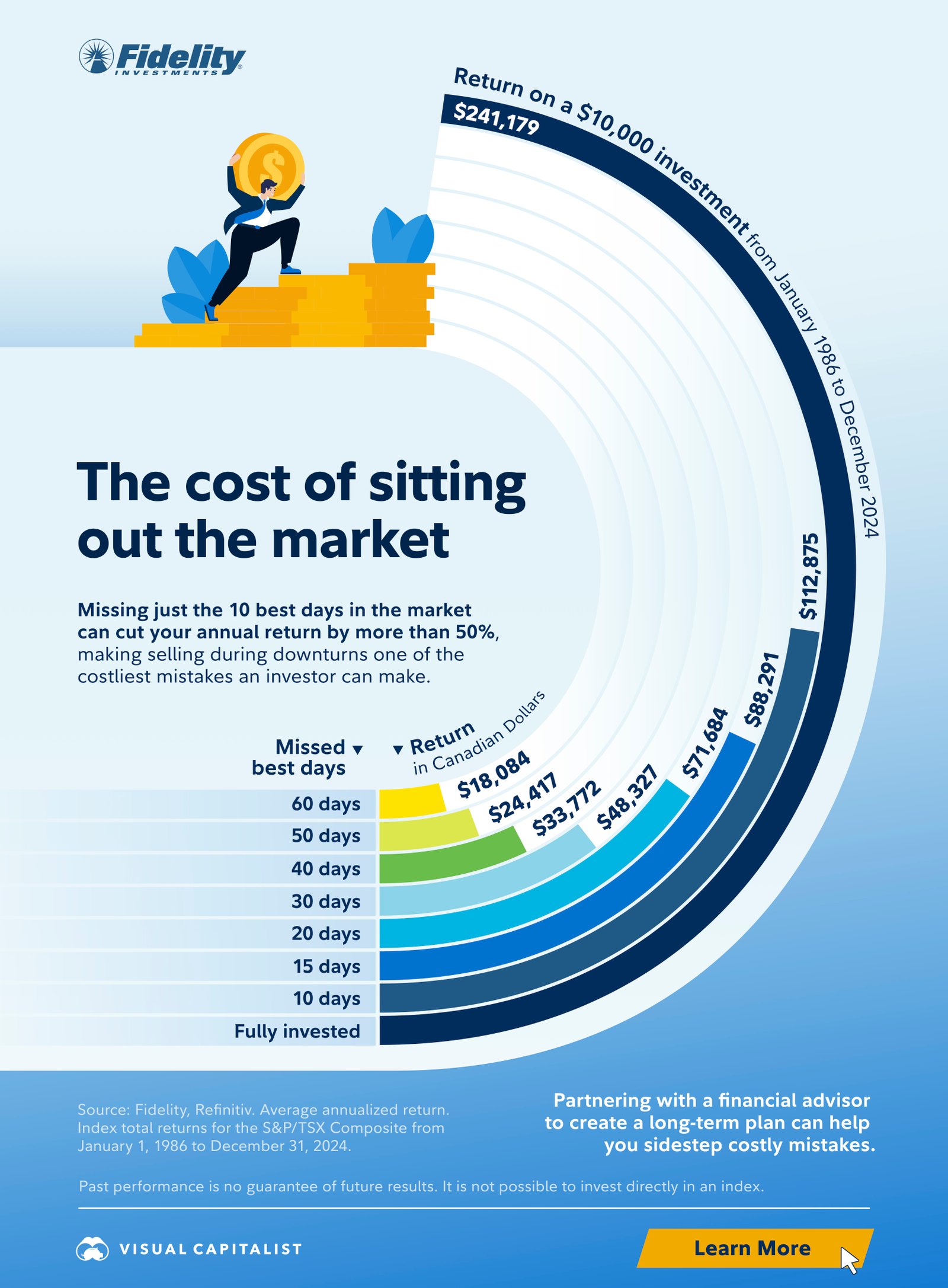 A graphic showing the cost of missing out on being invested in the TSX on its best-performing days.