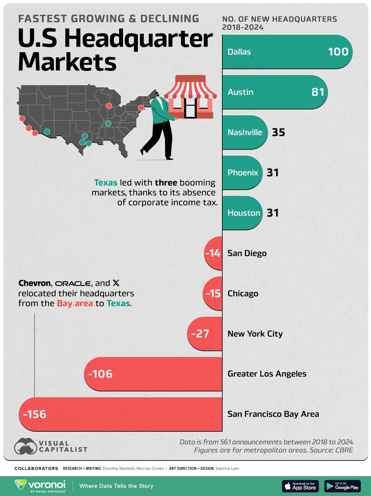 Bar chart showing the fastest growing and declining U.S. corporate headquarters by city.