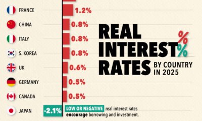 This infographic shows real interest rates for 16 major economies in 2025, highlighting the current state of monetary policies.
