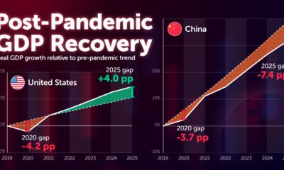 This infographic visualizes each economic region's recovery of real GDP growth from 2019 to 2025, relative to pre-pandemic growth trends.