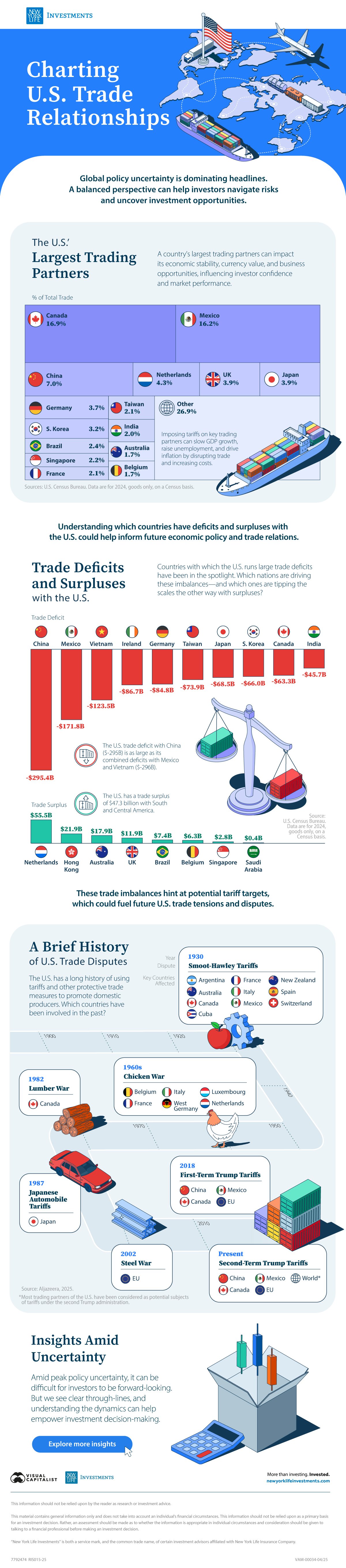 Graphic showing U.S. trade partners, surpluses, deficits, and disputes, using data from the Bureau of Economic Analysis.