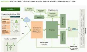 digitalization in carbon credit market