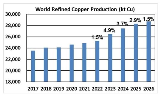 copper mine production