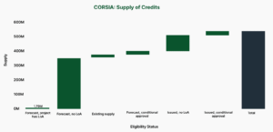 CORSIA carbon credits supply