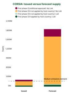 CORSIA credits issued versus forecast supply