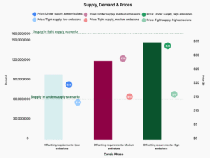 CORSIA carbon credit supply, demand, and prices