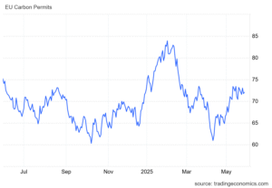 EU carbon price