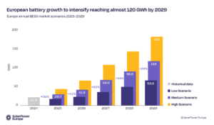 Europe battery storage growth 2029