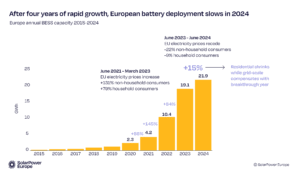 Europe battery deployment 2024