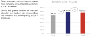 Atletico Madrid emissions