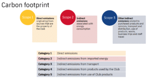 FC Barcelona carbon emissions