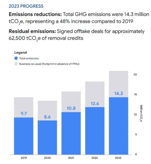 Google emissions