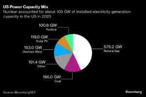 US nuclear power