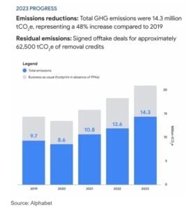 Google emissions 