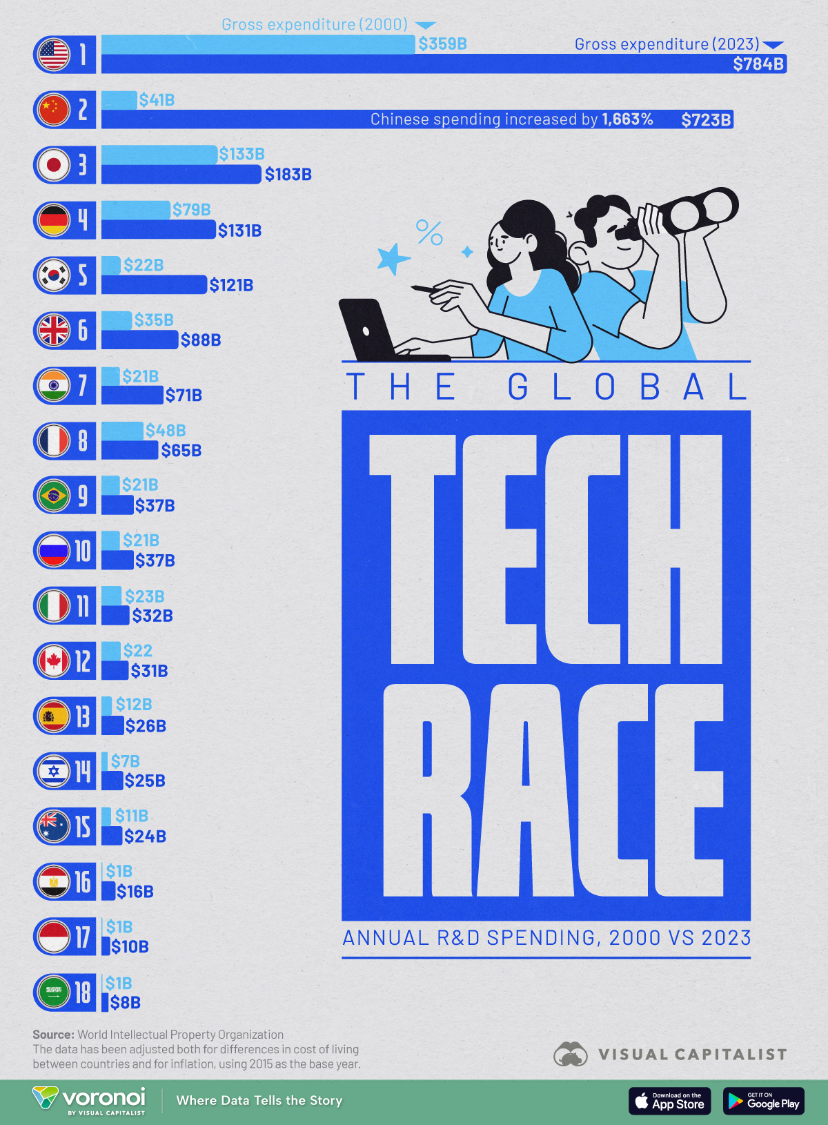 This bar chart shows the top countries in innovation, based on annual R&D spending from 2000 to 2023.