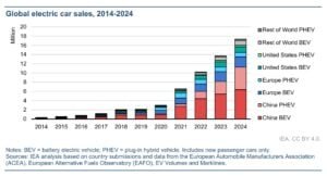 EV sales