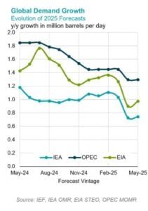 oil demand