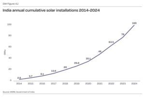india solar