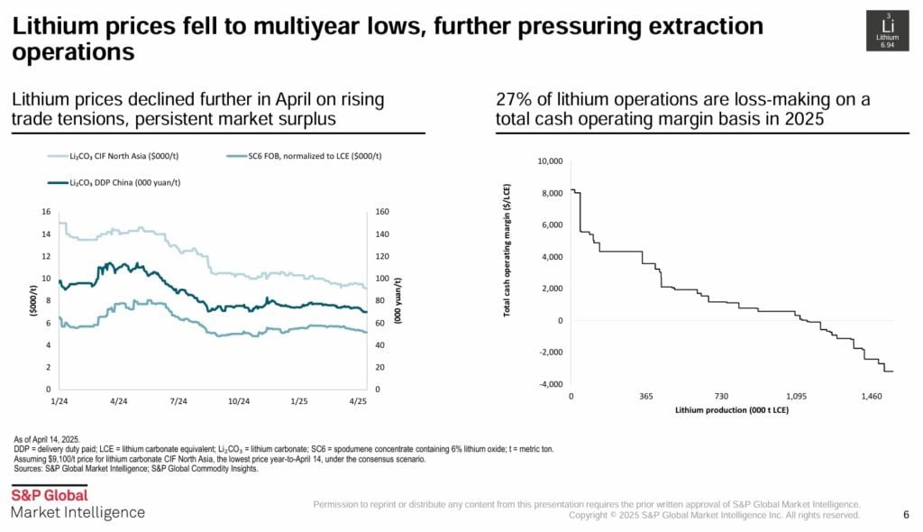 Lithium price 