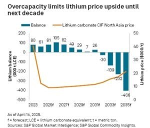 lithium prices