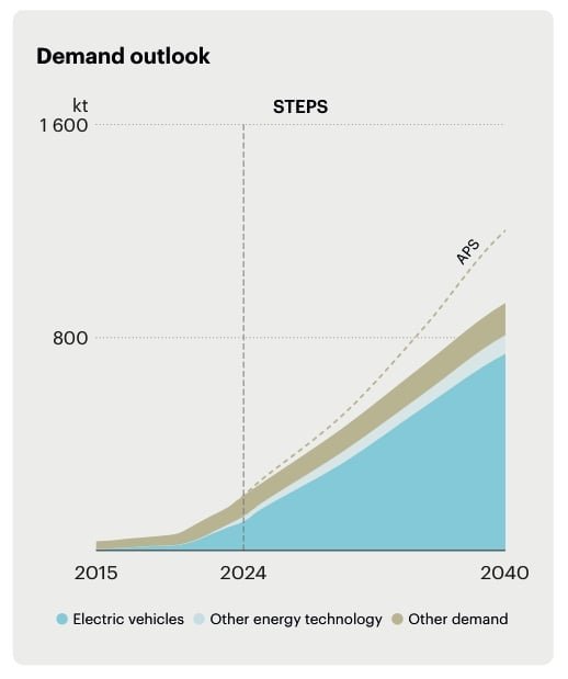 Lithium demand