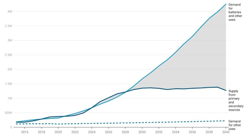 lithium supply demand