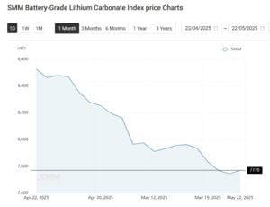 lithium prices
