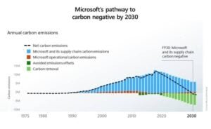 microsoft emissions