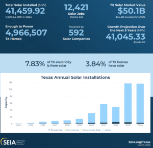 Texas solar