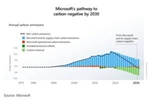 microsoft net zero