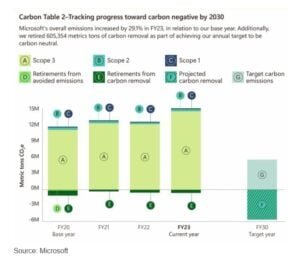 MICROSOFT emissions