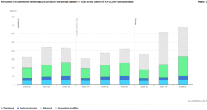 Announced and operational CCS by iEA