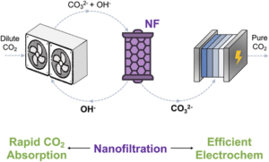 MIT nanofiltration CCS