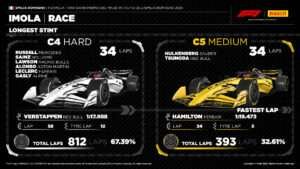 Pirelli C6 compound debuts in Imola