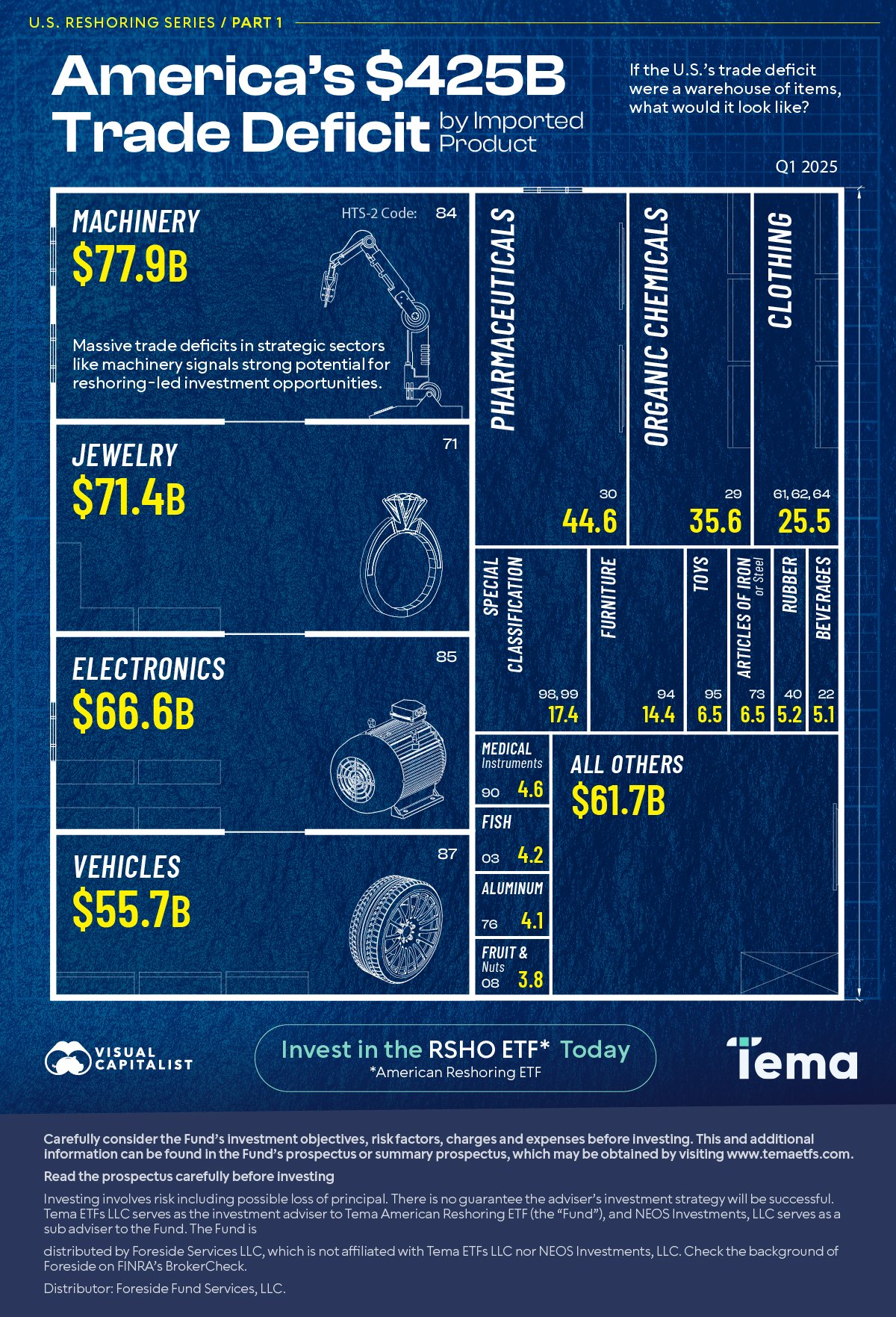 A treemap graphic showing the imported items which the U.S. held the largest trading deficits during the first quarter of 2025.