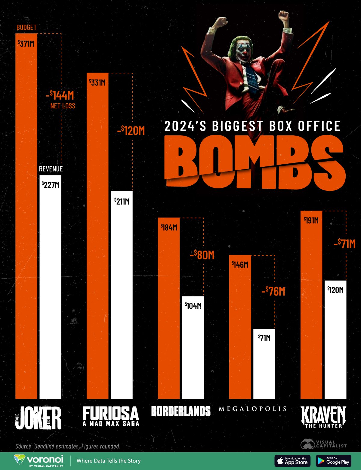 Grouped bar chart showing the revenue vs expenses of the biggest box office bombs of 2024