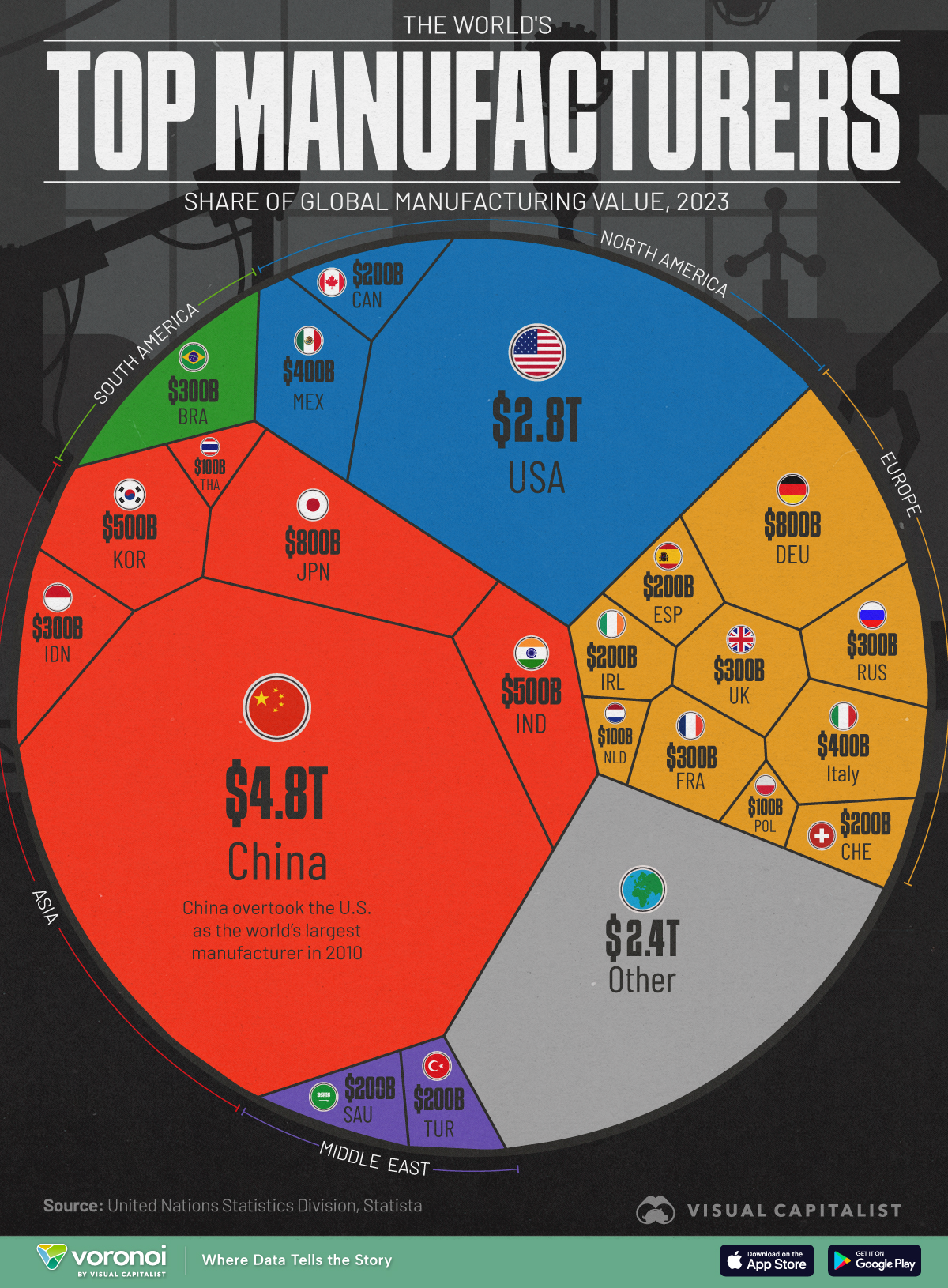 Charted: The World's Top Manufacturers. How China, the U.S., and others stack up in global industrial output.