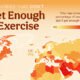 This cropped map tracks the share of population in every country that doesn't get enough exercise from data published by a study in Lancet Global Health.