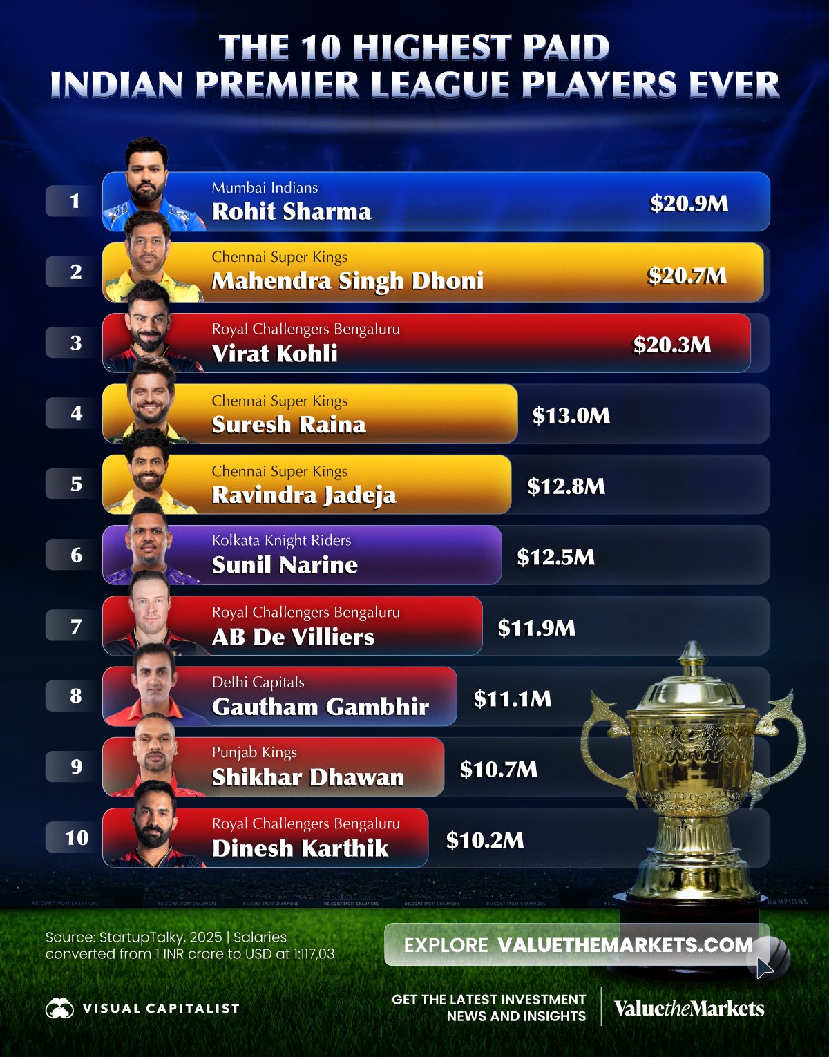 Horizontal bar graph using data from Startuptalky to show the 10 highest-paid players in IPL history.