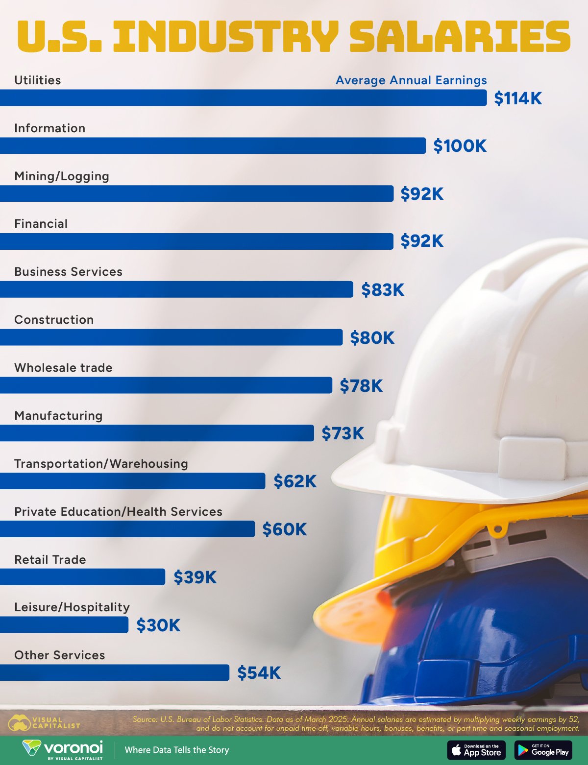 This infographic ranks the highest-paying industries in the United States, based on average annual salaries.
