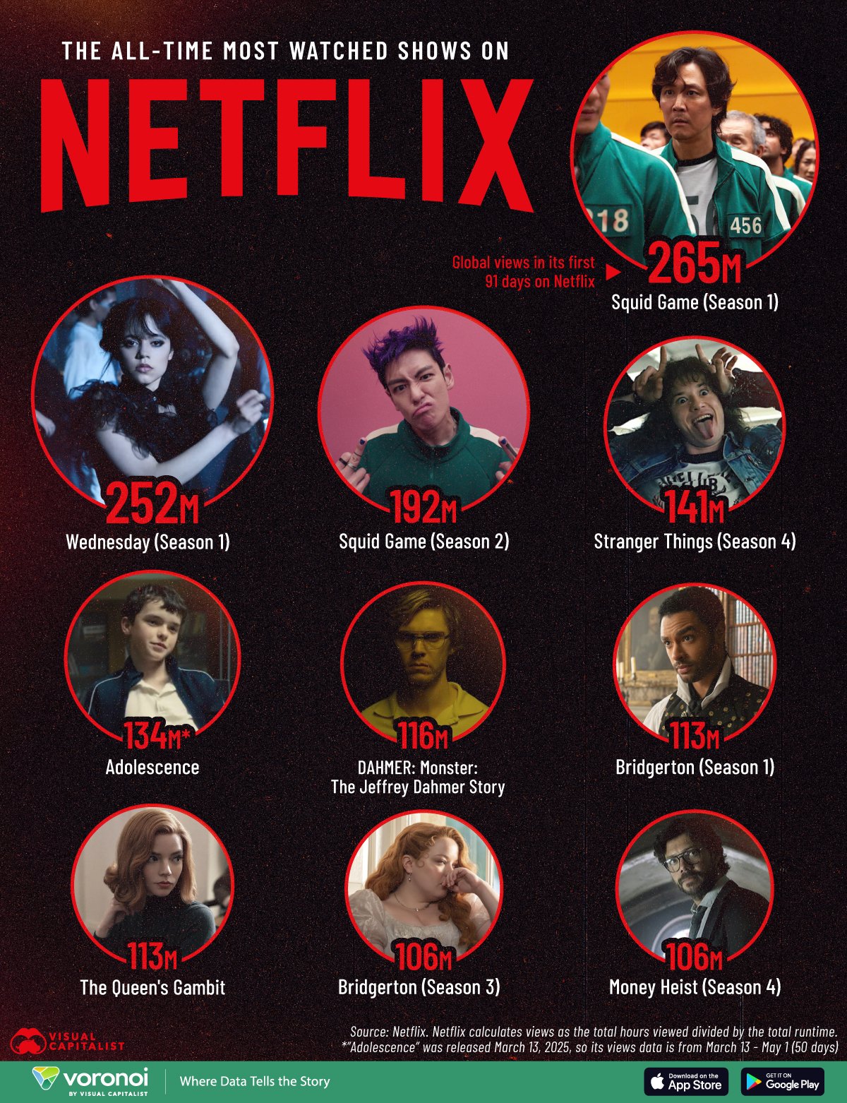 This infographic ranks the most-watched Netflix shows of all time, including English and non-English language shows.