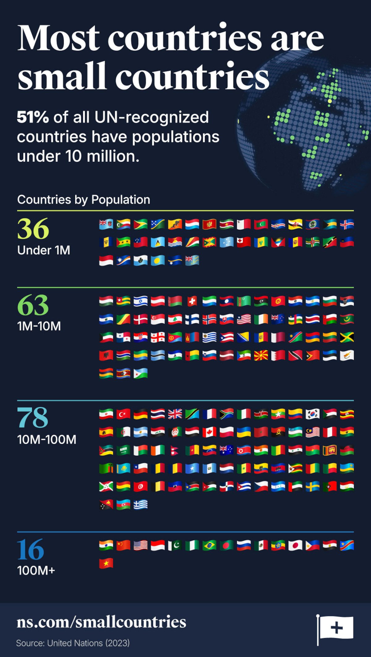 A visualization categorizing UN member countries by population group